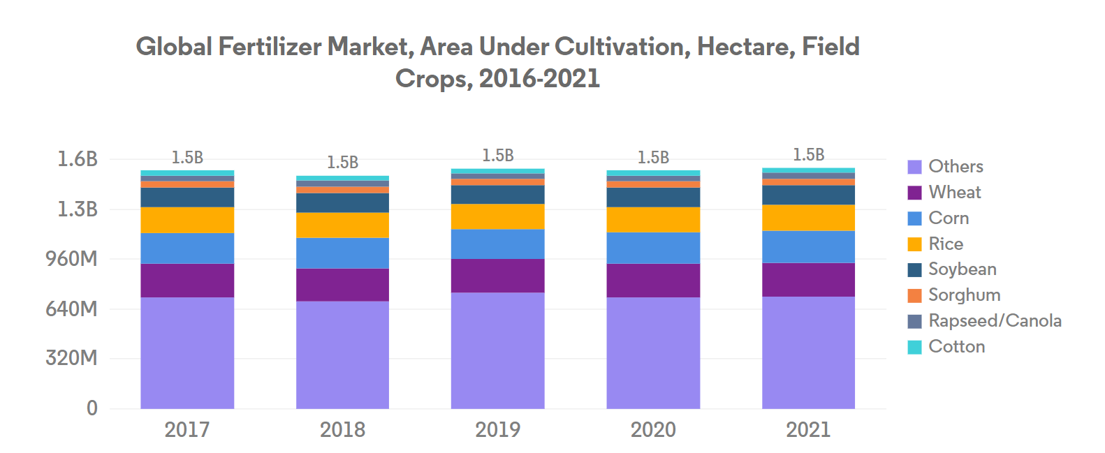 Russia Micronutrient Fertilizer Market